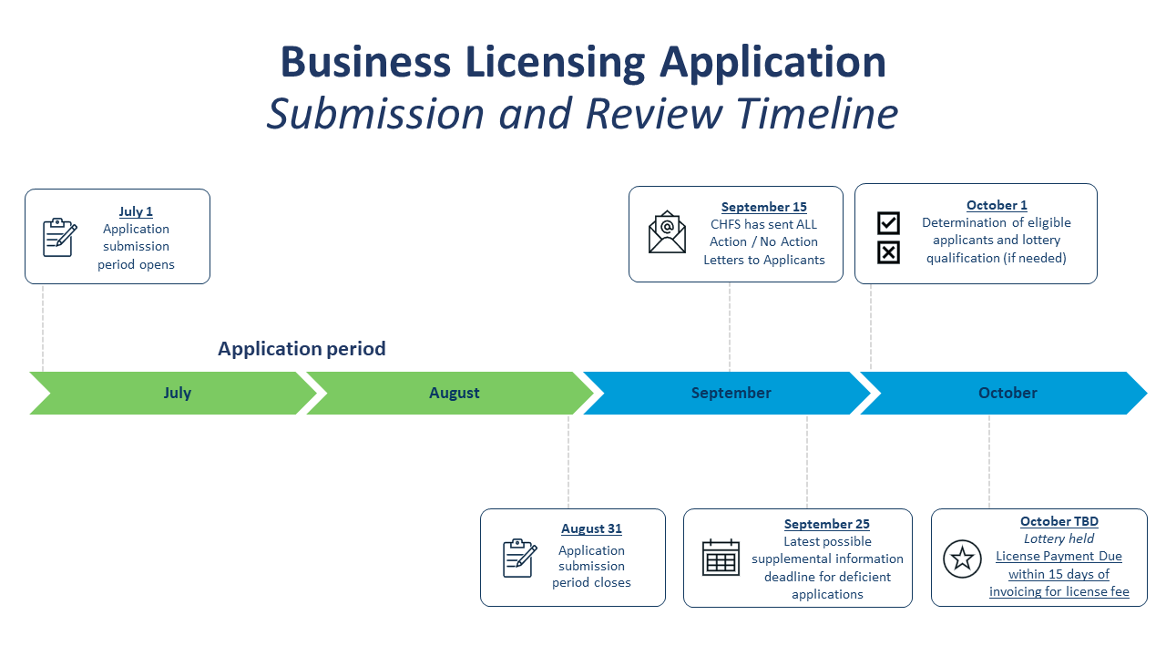 Business Licensing Application Timeline.PNG